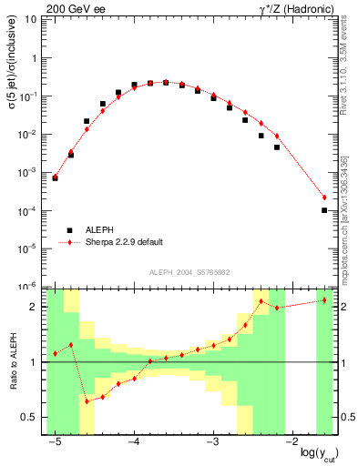 Plot of rate-5jet in 200 GeV ee collisions