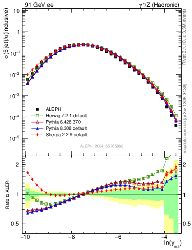 Plot of rate-5jet in 91 GeV ee collisions