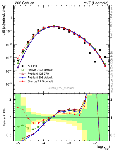 Plot of rate-5jet in 206 GeV ee collisions