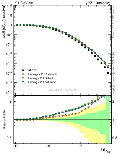 Plot of rate-6jet in 91 GeV ee collisions