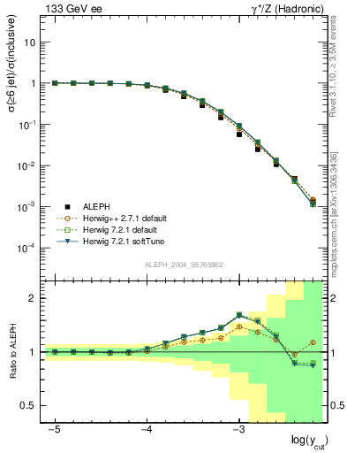 Plot of rate-6jet in 133 GeV ee collisions