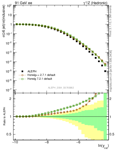 Plot of rate-6jet in 91 GeV ee collisions