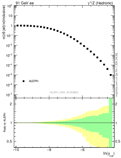 Plot of rate-6jet in 91 GeV ee collisions