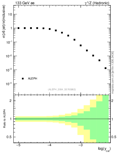 Plot of rate-6jet in 133 GeV ee collisions