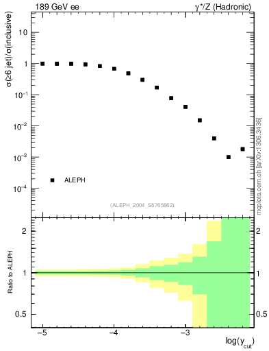 Plot of rate-6jet in 189 GeV ee collisions