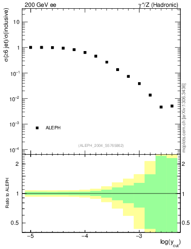 Plot of rate-6jet in 200 GeV ee collisions