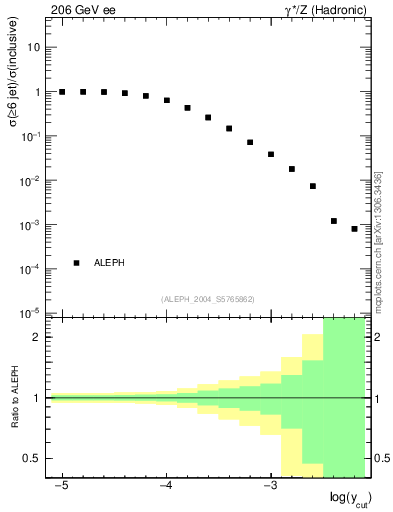 Plot of rate-6jet in 206 GeV ee collisions