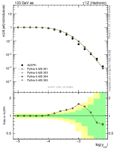 Plot of rate-6jet in 133 GeV ee collisions