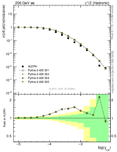 Plot of rate-6jet in 206 GeV ee collisions