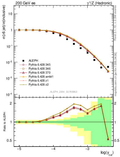 Plot of rate-6jet in 200 GeV ee collisions