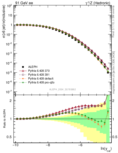 Plot of rate-6jet in 91 GeV ee collisions