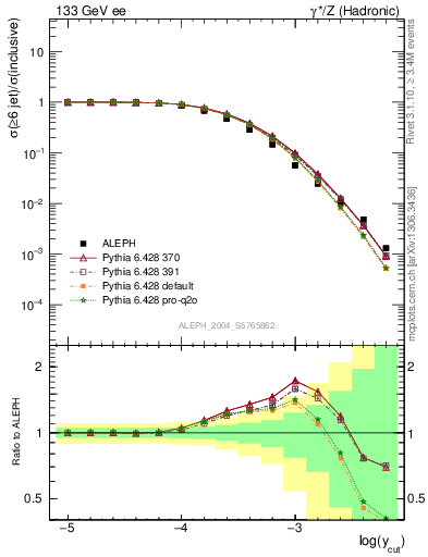 Plot of rate-6jet in 133 GeV ee collisions