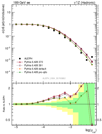 Plot of rate-6jet in 189 GeV ee collisions