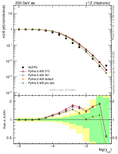 Plot of rate-6jet in 200 GeV ee collisions