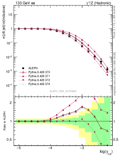 Plot of rate-6jet in 133 GeV ee collisions