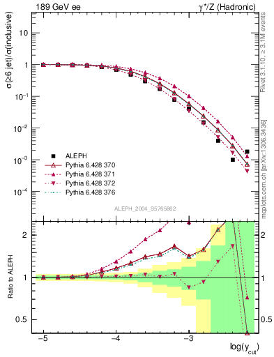 Plot of rate-6jet in 189 GeV ee collisions