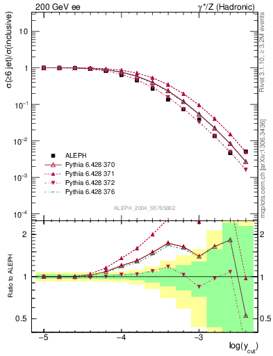 Plot of rate-6jet in 200 GeV ee collisions