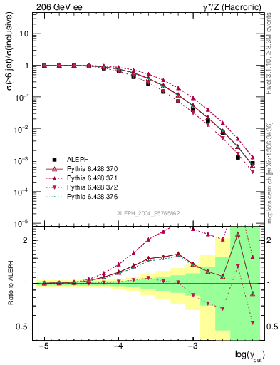 Plot of rate-6jet in 206 GeV ee collisions