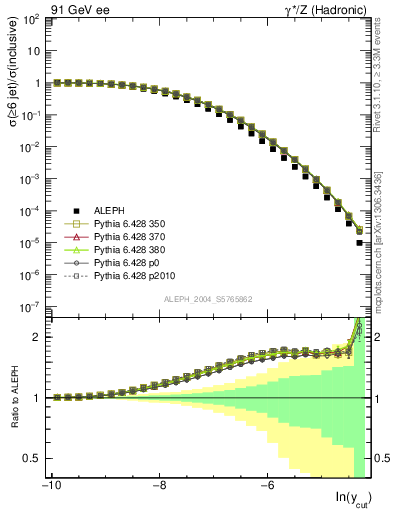 Plot of rate-6jet in 91 GeV ee collisions