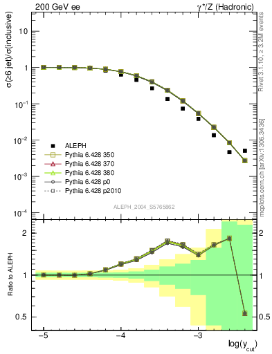 Plot of rate-6jet in 200 GeV ee collisions