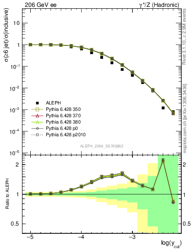 Plot of rate-6jet in 206 GeV ee collisions