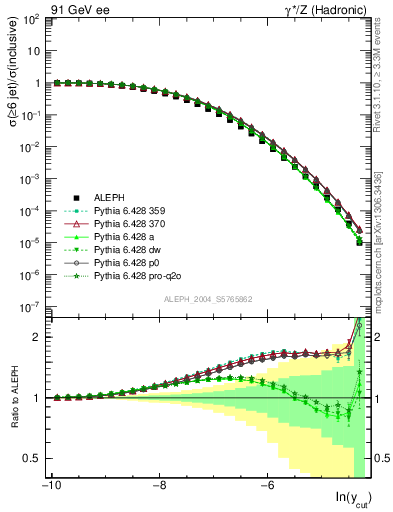 Plot of rate-6jet in 91 GeV ee collisions