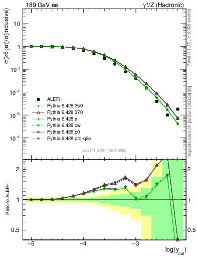 Plot of rate-6jet in 189 GeV ee collisions