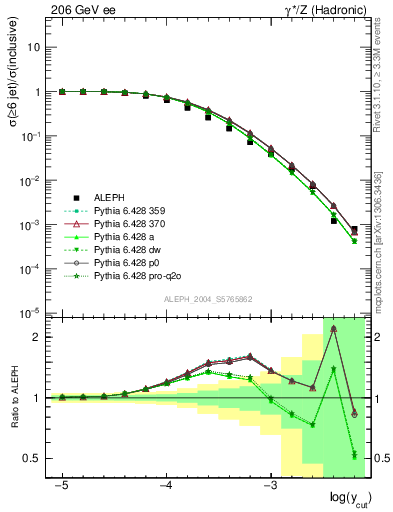 Plot of rate-6jet in 206 GeV ee collisions