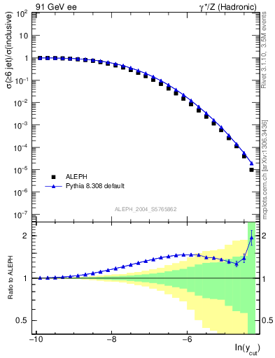 Plot of rate-6jet in 91 GeV ee collisions