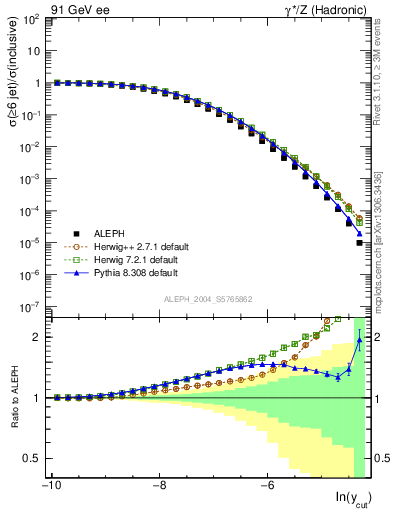 Plot of rate-6jet in 91 GeV ee collisions