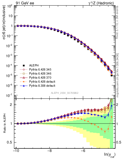 Plot of rate-6jet in 91 GeV ee collisions