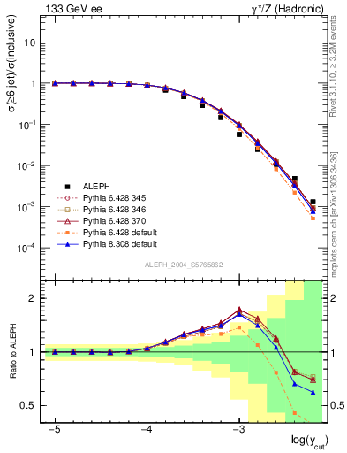 Plot of rate-6jet in 133 GeV ee collisions