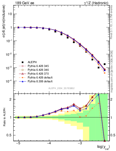 Plot of rate-6jet in 189 GeV ee collisions