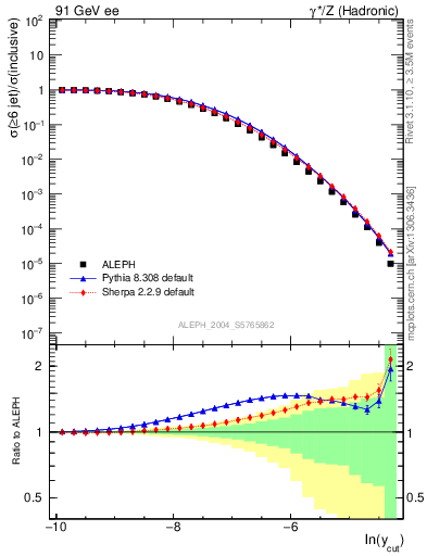 Plot of rate-6jet in 91 GeV ee collisions