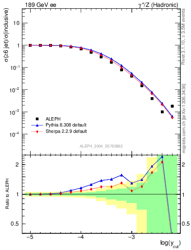 Plot of rate-6jet in 189 GeV ee collisions