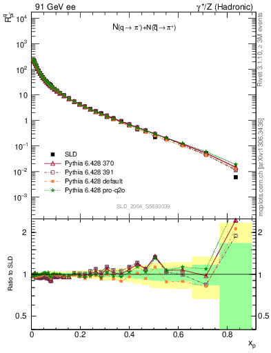 Plot of rpim in 91 GeV ee collisions