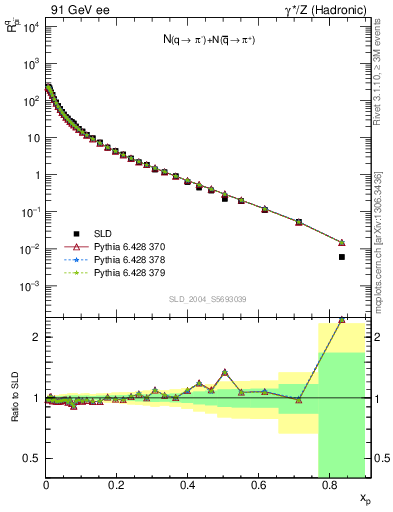 Plot of rpim in 91 GeV ee collisions