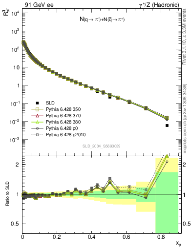 Plot of rpim in 91 GeV ee collisions