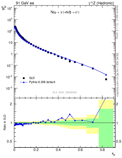 Plot of rpim in 91 GeV ee collisions