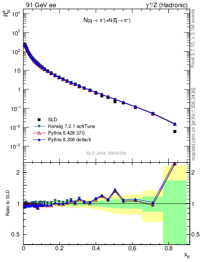 Plot of rpim in 91 GeV ee collisions