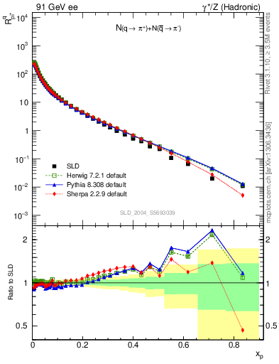 Plot of rpip in 91 GeV ee collisions