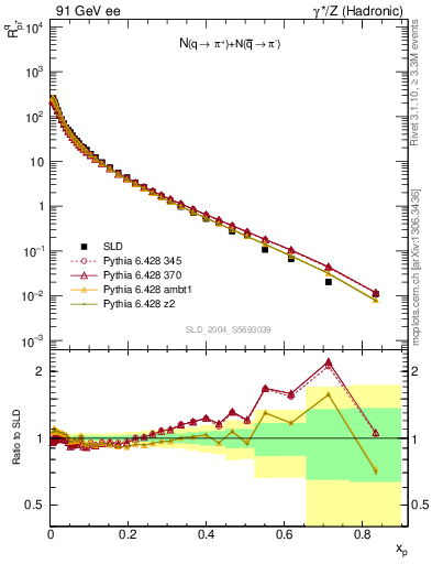 Plot of rpip in 91 GeV ee collisions