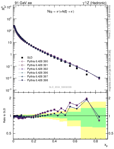 Plot of rpip in 91 GeV ee collisions