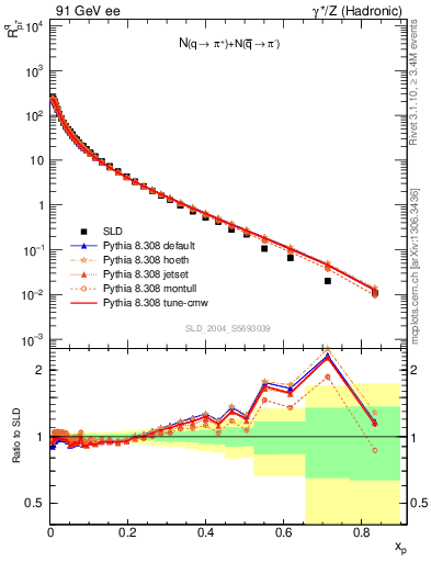 Plot of rpip in 91 GeV ee collisions