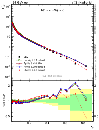 Plot of rpip in 91 GeV ee collisions