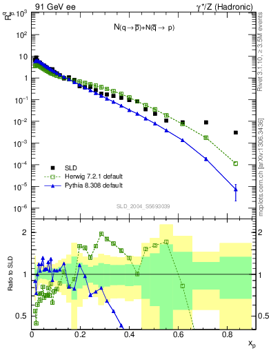 Plot of rqm in 91 GeV ee collisions