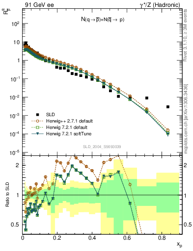 Plot of rqm in 91 GeV ee collisions