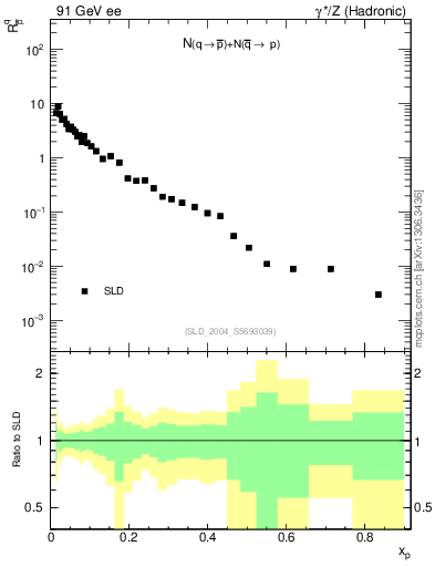 Plot of rqm in 91 GeV ee collisions