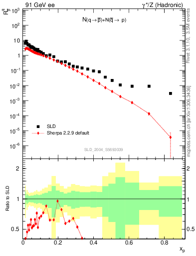 Plot of rqm in 91 GeV ee collisions