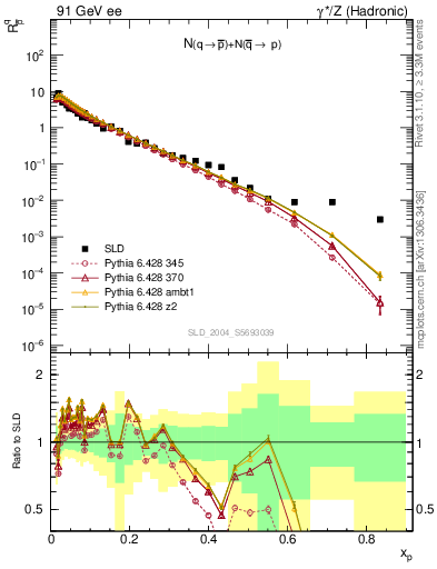 Plot of rqm in 91 GeV ee collisions